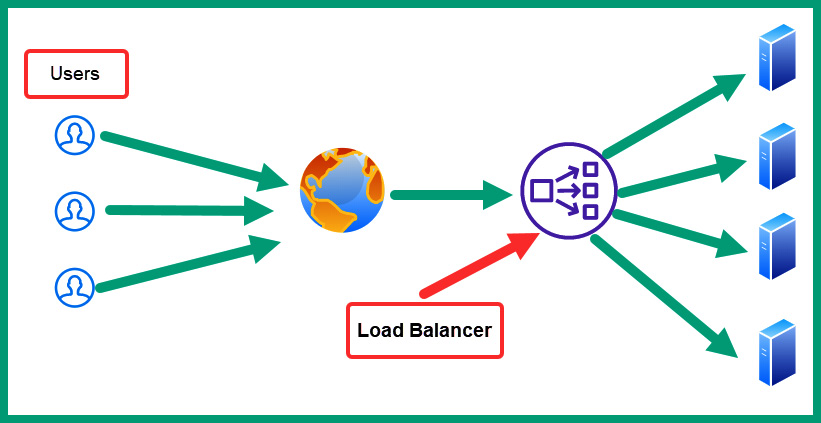 Figure 13.3 – Load balancer

