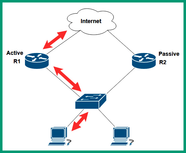 Figure 13.4 – Active-passive routers
