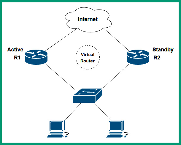 Figure 13.8 – First-hop redundancy
