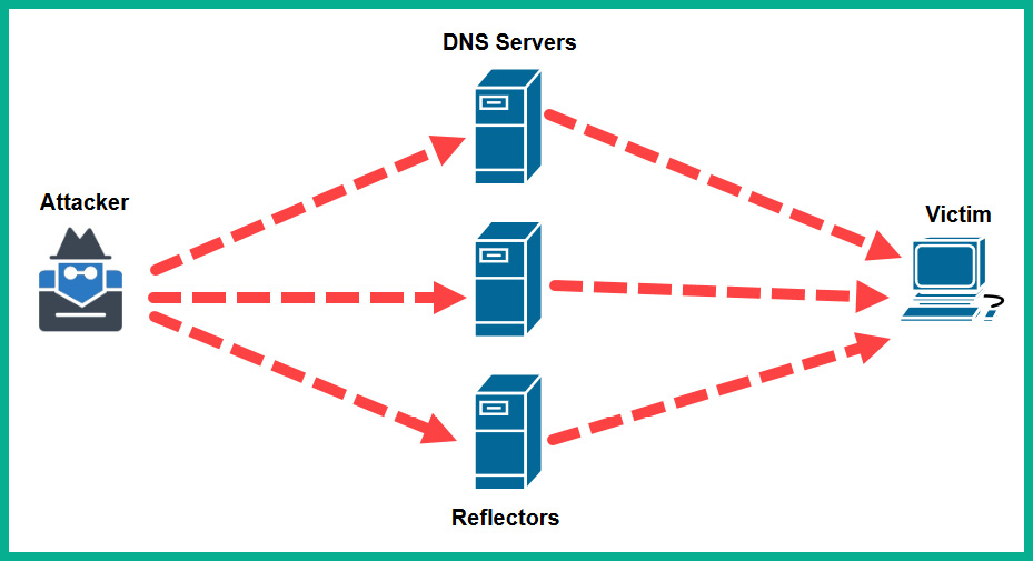 Figure 15.5 – Amplified DDoS attack
