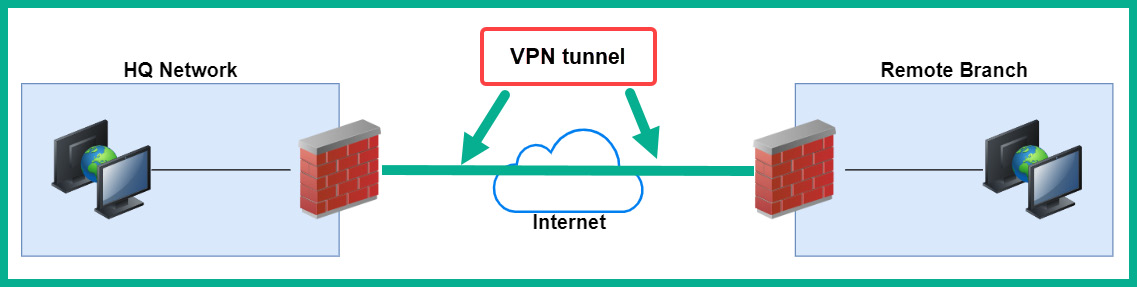 Figure 16.10 – Site-to-site VPN
