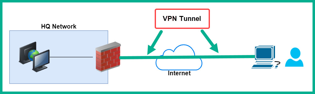 Figure 16.11 – Remote access VPN

