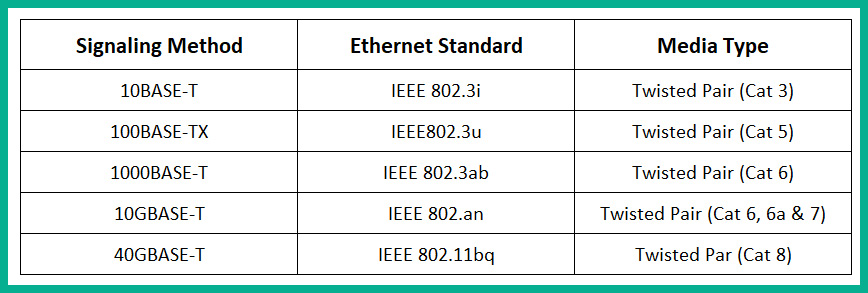 Figure 3.22 – Ethernet standards for copper cables

