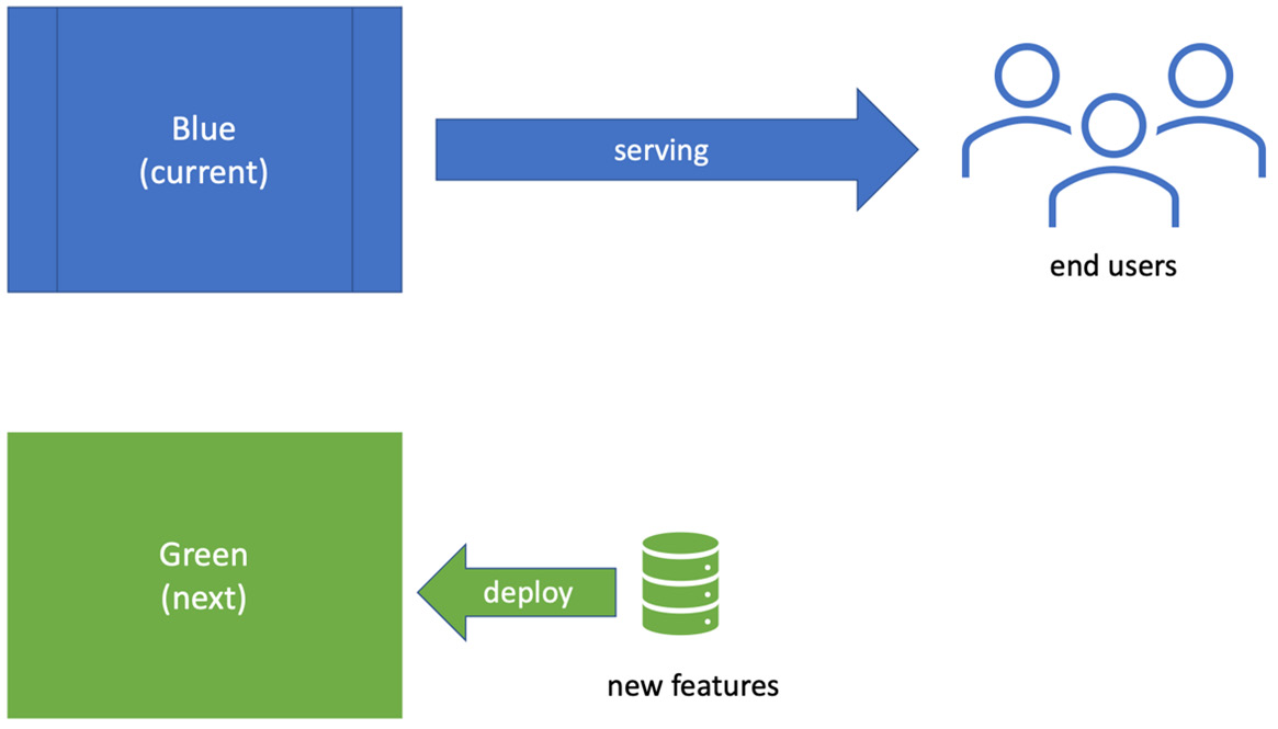 Figure 10.10 – Blue-green deployment