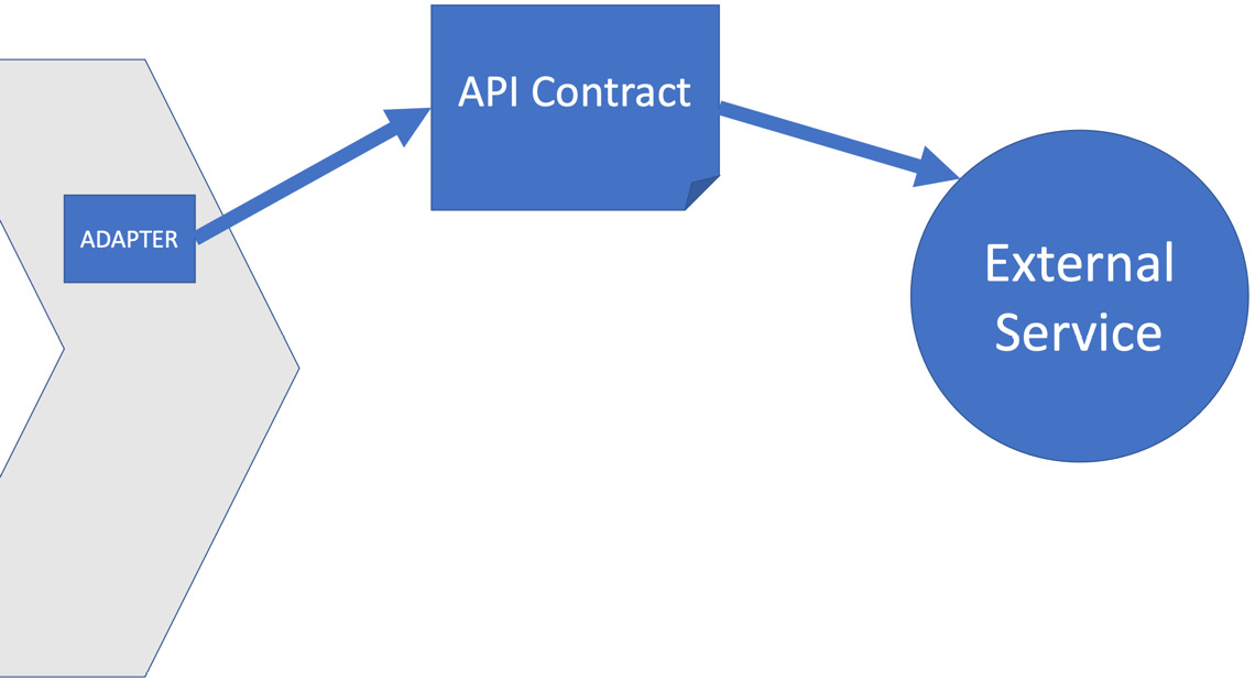 Figure 10.5 – Consumer-driven contract testing