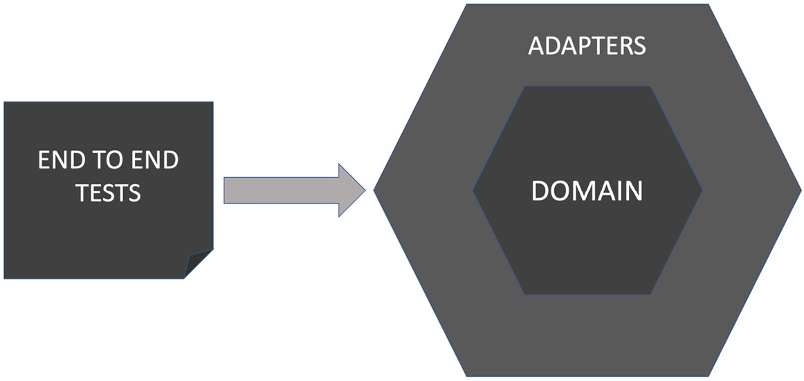 Figure 10.6 – End-to-end/user acceptance tests cover the entire code base