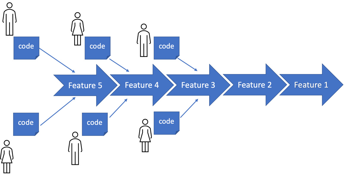 Figure 10.7 – Continuous integration