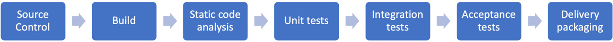 Figure 10.9 – Stages in a CI pipeline