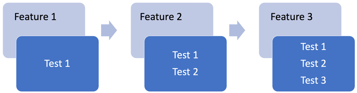 Figure 11.1 – Regression testing