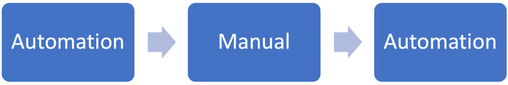 Figure 11.3 – Blocking workflow