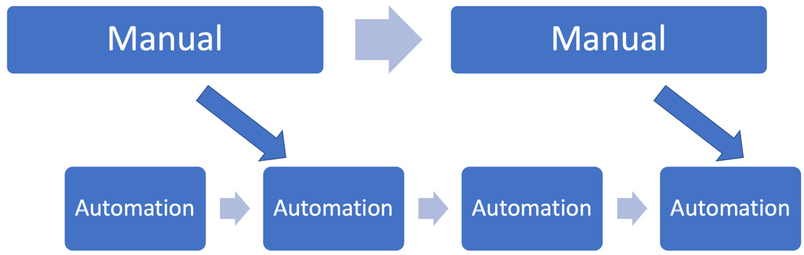 Figure 11.4 – Dual track workflow