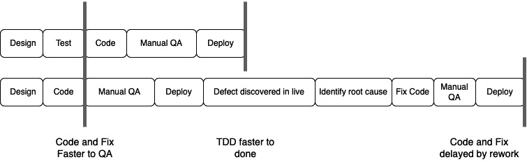 Figure 3.1 – Not using TDD slows us down due to rework