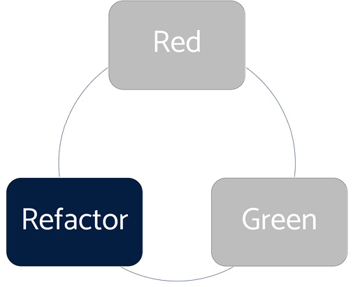 Figure 6.4 – The refactor phase