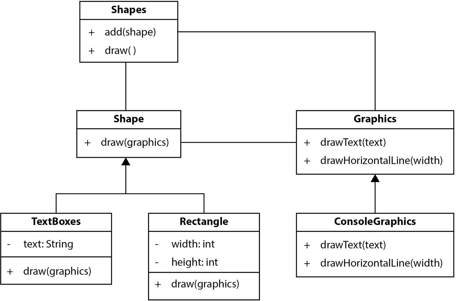 Figure 7.1 – UML diagram for shapes code