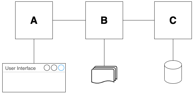 Figure 7.3 – Multiple components: one reason to change