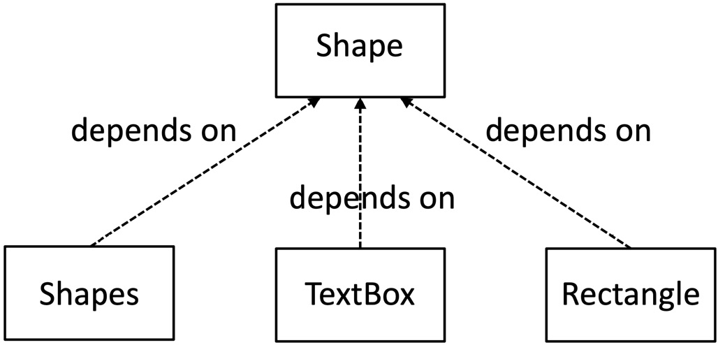 Figure 7.5 – Inverting dependencies