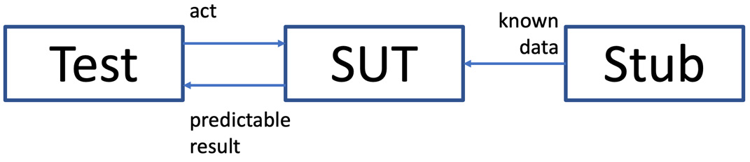 Figure 8.1 – Replacing a collaborator with a stub