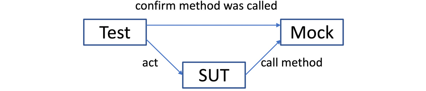 Figure 8.2 – Replace collaborator with mock