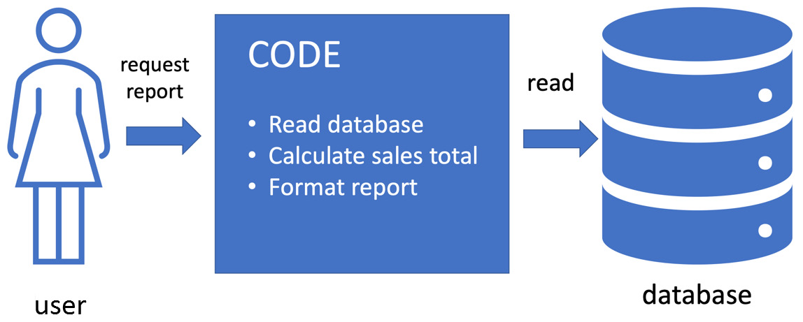 Figure 9.1 – One piece of code does everything