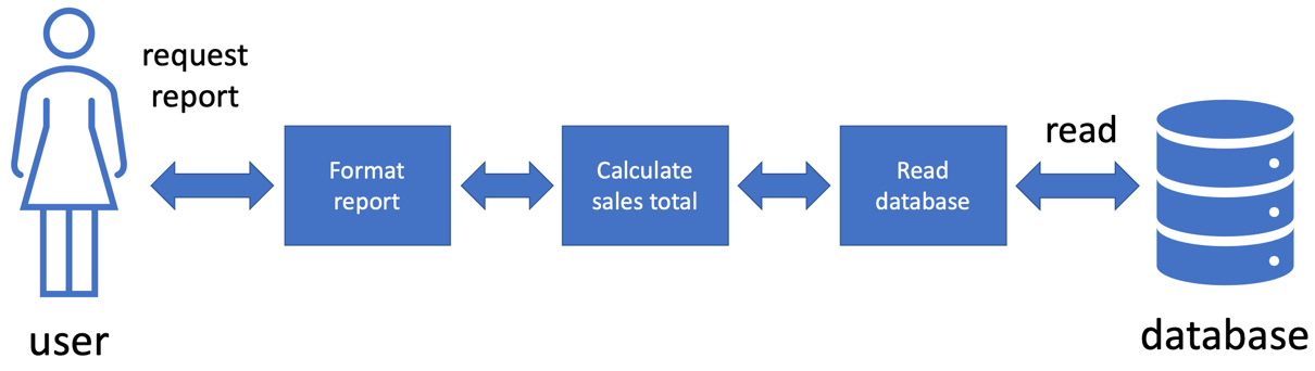 Figure 9.2 – Applying SOLID to our sales report