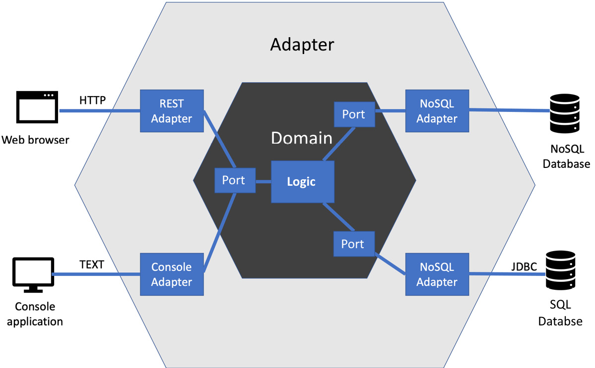 Figure 9.3 – Hexagonal architecture