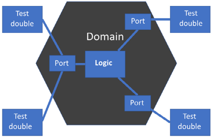 Figure 9.7 – Testing the domain model