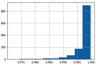 Figure 6.4 - The histogram of sample call rates
