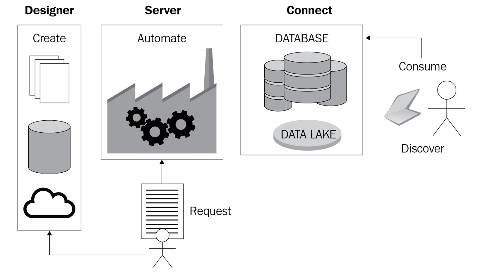 Figure 2.2 – The data pipeline for an Alteryx data engineer
