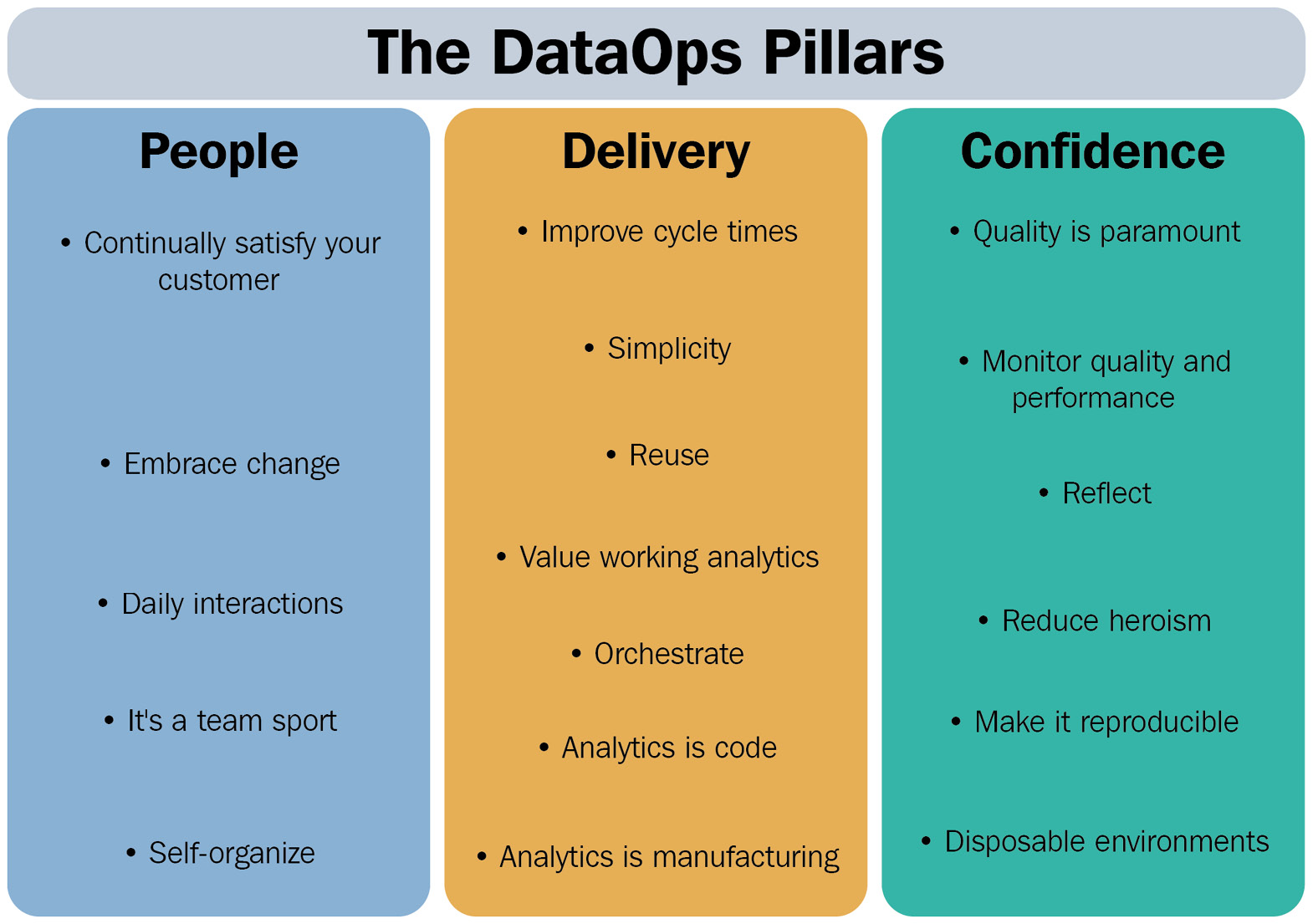 Figure 3.1 – The pillars and principles of the DataOps framework
