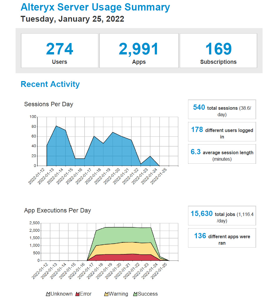 Figure 10.5 – An example of the first page from the PDF Server Usage report
