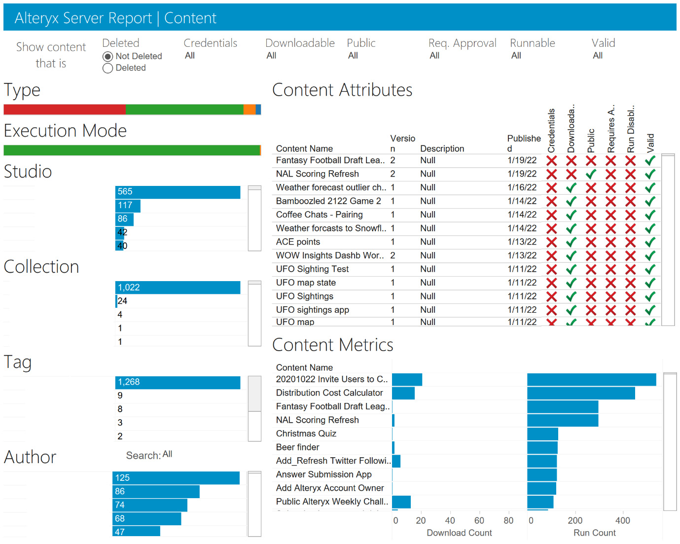 Figure 10.6 – The Content dashboard from the example Tableau workbook
