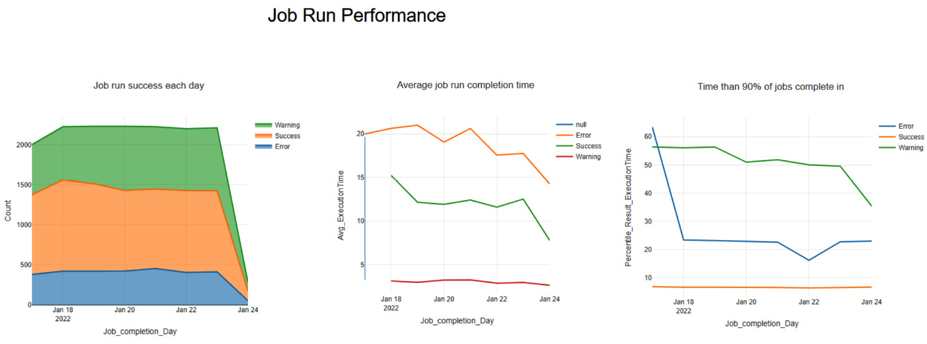 Figure 10.7 – Example dashboard that shows workflow performance metrics
