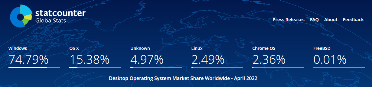 Figure 1.2 – StatCounter desktop OS market share worldwide
