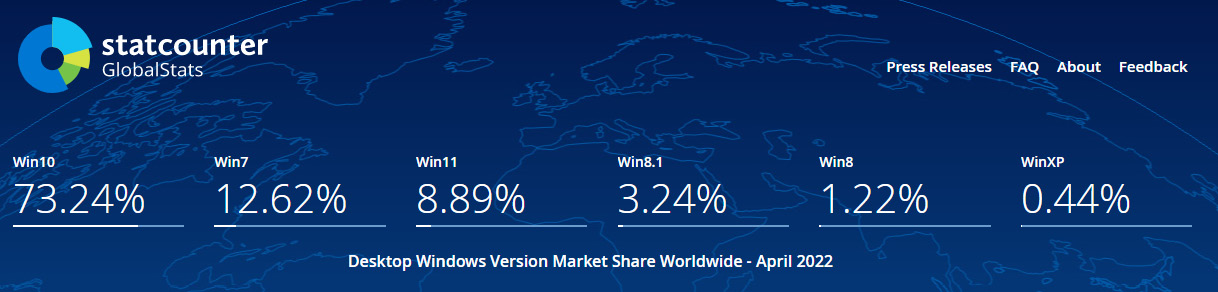 Figure 1.3 – Desktop Windows version market share worldwide
