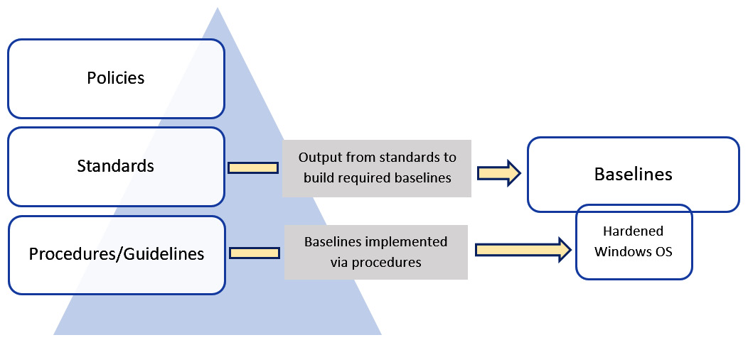 Figure 2.1 – Policies, standards, procedures, guidelines, and baselines
