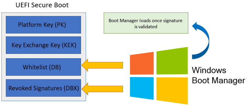 Figure 3.8 – Sample flow of Secure Boot validating the signature of Windows Boot Manager
