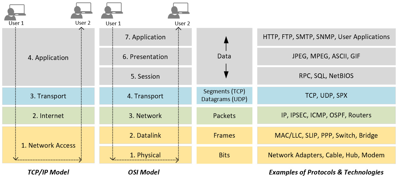 Figure 4.1 – The OSI and TCP/IP models
