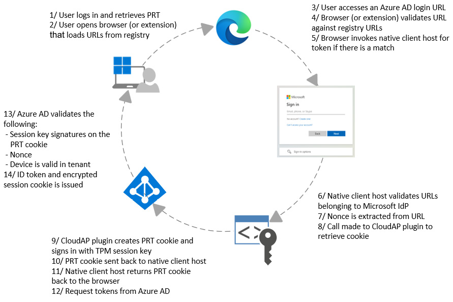 Figure 5.18 – Using PRT for SSO with the Azure URL in a browser
