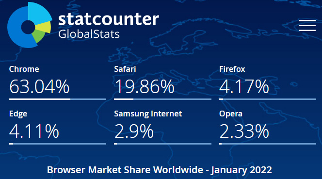 Figure 9.1 – StatCounter browser market share
