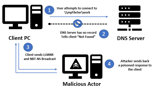 Figure 10.1 – Multicast response communication flow
