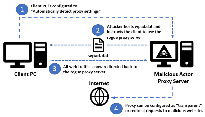 Figure 10.15 – Malicious proxy server
