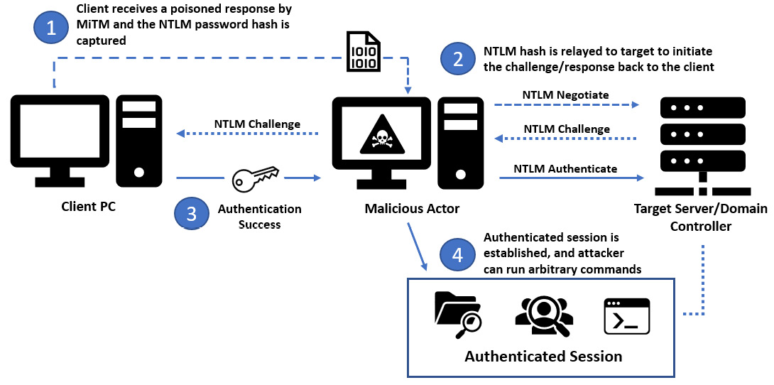 Figure 10.20 – NTLM relay attack
