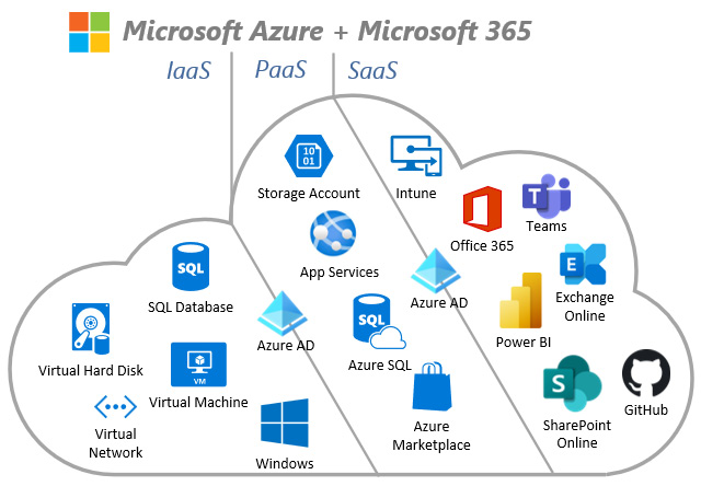 Figure 11.3 – Microsoft IaaS, PaaS, and SaaS examples
