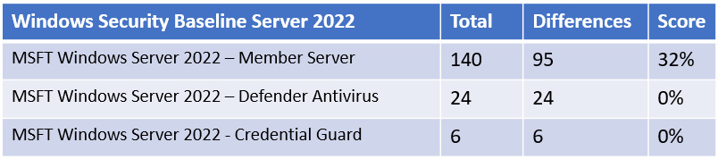 Figure 12.21 – Microsoft Security Baseline analysis
