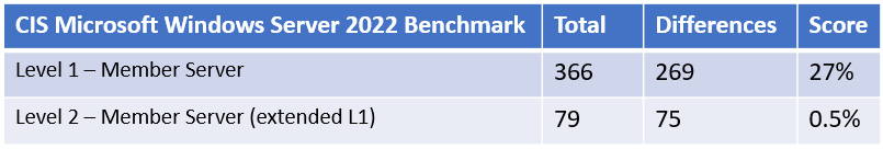 Figure 12.22 – CIS Windows Server 2022 Benchmark analysis
