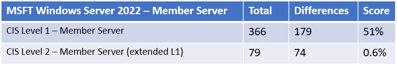 Figure 12.23 – Microsoft Security Baseline compared to CIS
