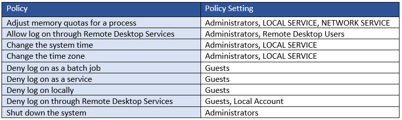 Figure 12.28 – Recommended User Rights Assignment settings
