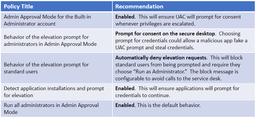 Figure 12.31 – User Account Control policies
