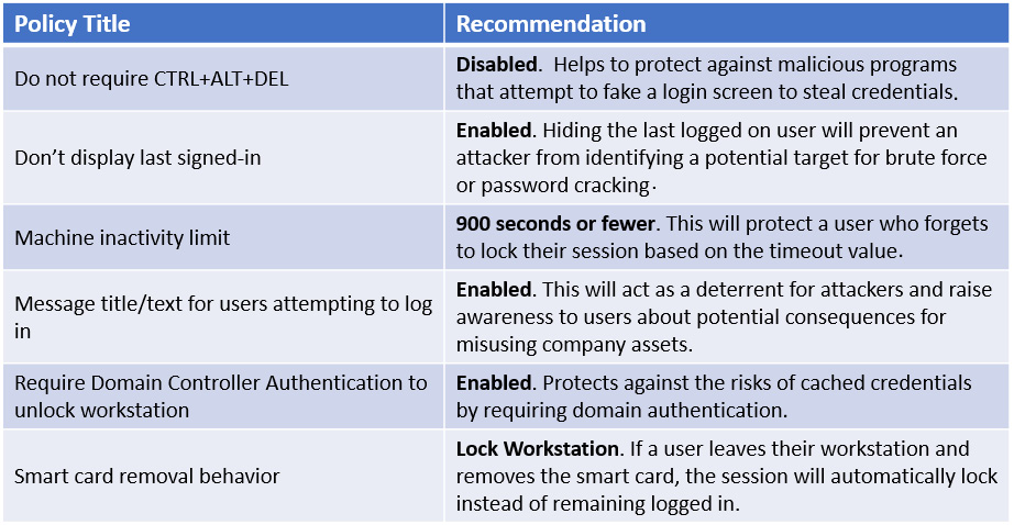 Figure 12.32 – Interactive logon policies
