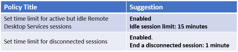 Figure 12.34 – Session time limits for Remote Desktop Protocol
